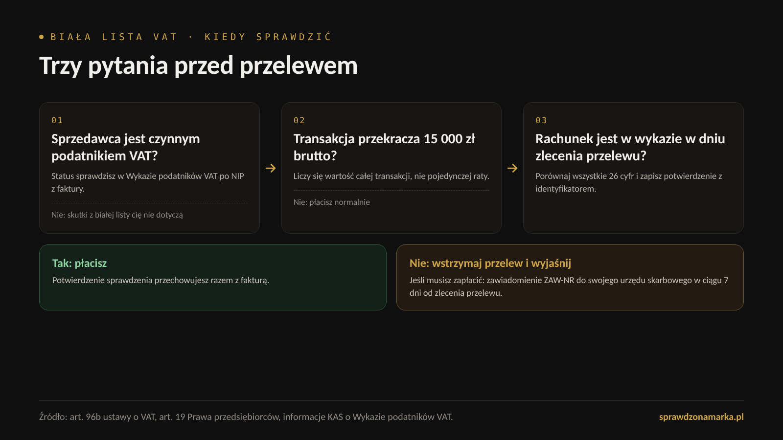 Schemat decyzji: czy sprzedawca jest czynnym podatnikiem VAT, czy transakcja przekracza 15 000 zł brutto, czy rachunek jest w wykazie w dniu zlecenia przelewu, oraz co zrobić, gdy go nie ma