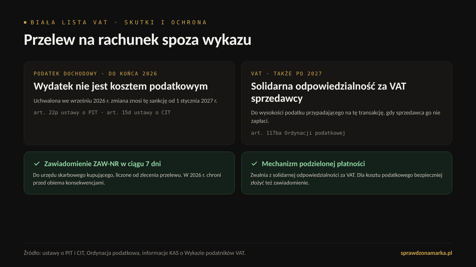 Skutki zapłaty na rachunek spoza białej listy w podatku dochodowym i w VAT oraz dwa sposoby ochrony: zawiadomienie ZAW-NR w ciągu 7 dni i mechanizm podzielonej płatności
