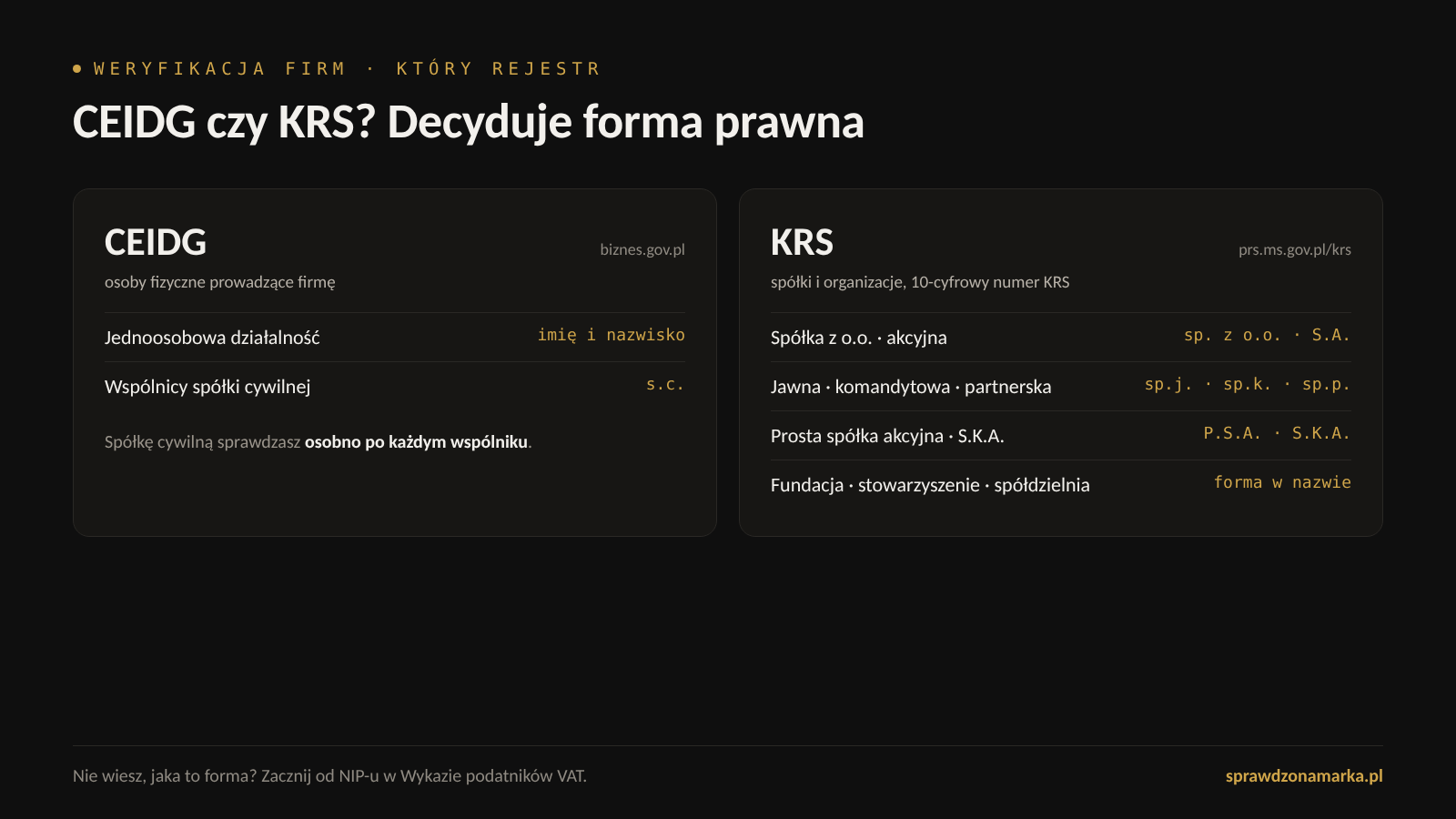 Tabela: forma prawna firmy i rejestr, w którym ją sprawdzisz. Jednoosobowa działalność i wspólnicy spółki cywilnej w CEIDG, spółki handlowe, fundacje i stowarzyszenia w KRS
