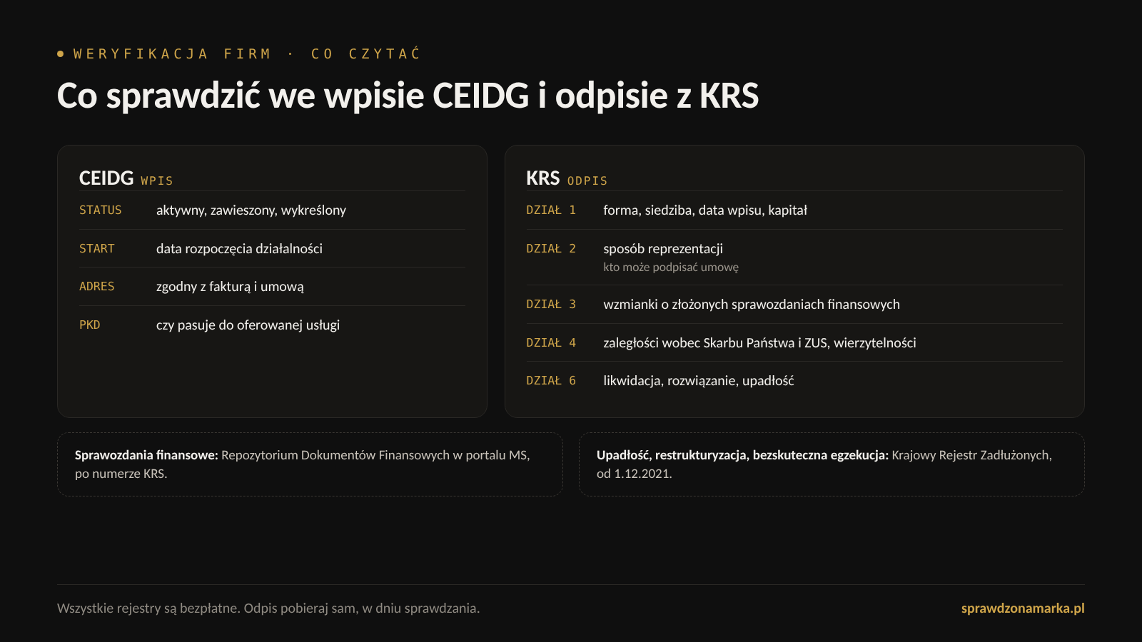 Co sprawdzić we wpisie CEIDG i w odpisie z KRS: status, data rozpoczęcia, adres i PKD oraz działy 1, 2, 3, 4 i 6 odpisu, sprawozdania finansowe i Krajowy Rejestr Zadłużonych