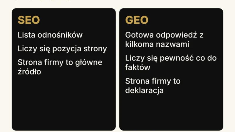 Porównanie SEO i GEO: wyszukiwarka pokazuje listę odnośników, asystent AI daje gotową odpowiedź z kilkoma nazwami firm i potrzebuje zgodnych informacji z wielu źródeł