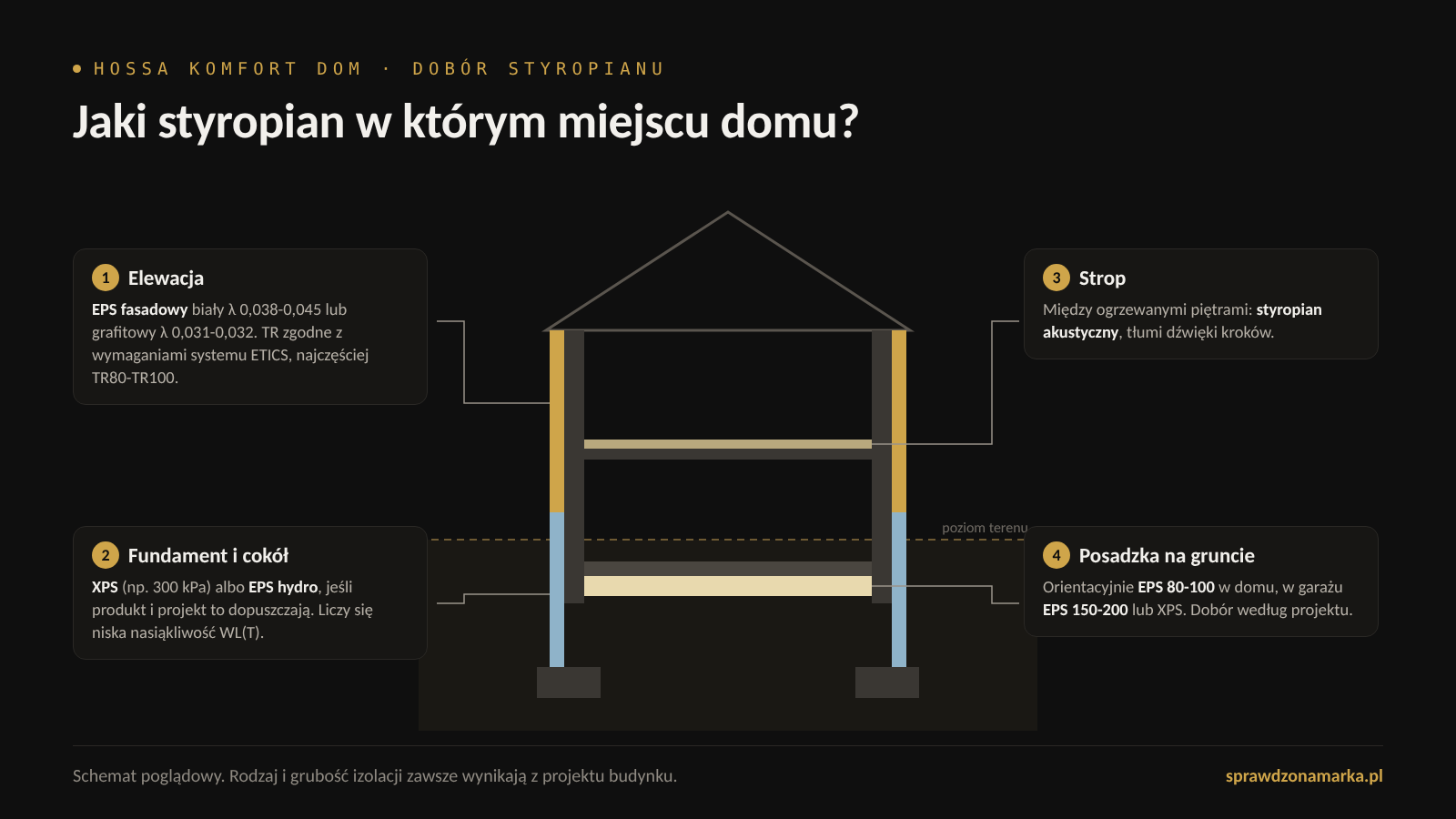 Przekrój domu z oznaczeniem, jaki styropian stosować w poszczególnych miejscach: fundament i cokół XPS lub EPS hydro, elewacja EPS fasadowy biały lub grafitowy z TR zgodnym z systemem ETICS, posadzka na gruncie EPS 100, garaż EPS 150-200 lub XPS