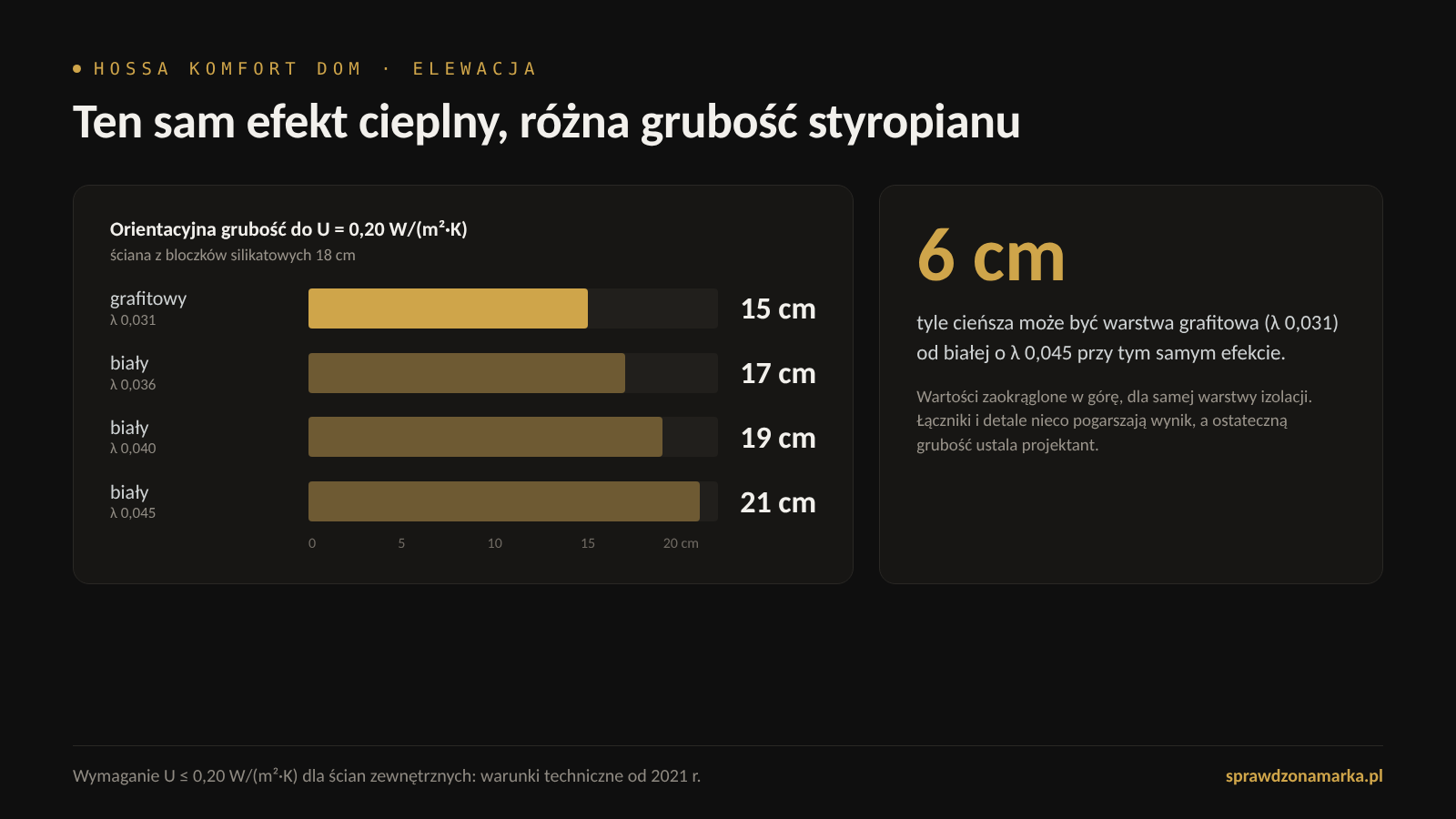 Orientacyjna grubość styropianu potrzebna do uzyskania U równego 0,20 dla ściany z bloczków silikatowych 18 cm: około 15 cm przy lambdzie 0,031, 17 cm przy 0,036, 19 cm przy 0,040 i 21 cm przy 0,045