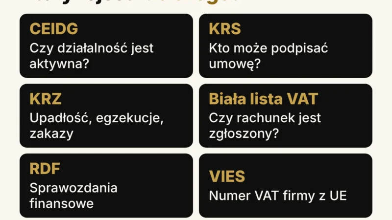 Schemat: sześć bezpłatnych rejestrów do sprawdzenia kontrahenta. CEIDG dla jednoosobowych działalności, KRS dla spółek, KRZ dla upadłości i egzekucji, biała lista VAT dla rachunków, RDF dla sprawozdań finansowych, VIES dla firm z UE