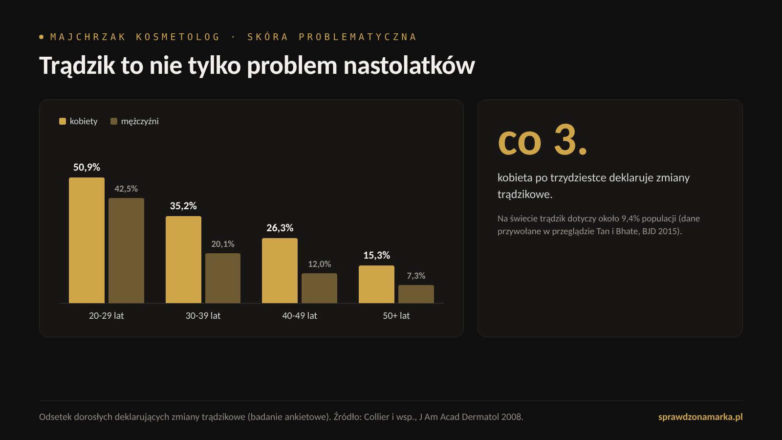 Odsetek kobiet deklarujących zmiany trądzikowe według wieku: 50,9% po dwudziestce, 35,2% po trzydziestce, 26,3% po czterdziestce i 15,3% po pięćdziesiątce, według badania Collier i wsp.