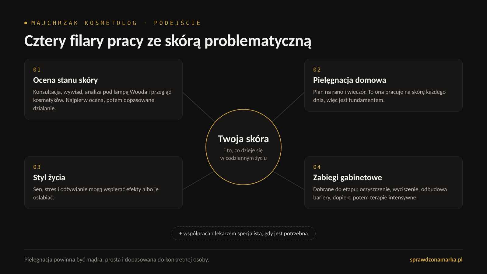 Cztery filary holistycznego podejścia do skóry problematycznej: ocena stanu skóry, pielęgnacja domowa, styl życia i zabiegi gabinetowe, wspierane współpracą z lekarzem specjalistą