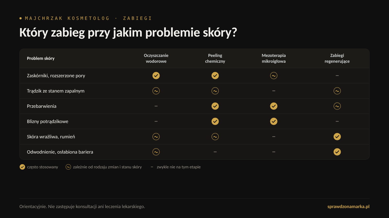 Orientacyjne dopasowanie zabiegów do problemów skóry: oczyszczanie wodorowe przy zaskórnikach i porach, peeling chemiczny przy zaskórnikach, przebarwieniach i bliznach potrądzikowych, a przy trądziku zapalnym zależnie od stanu skóry, mezoterapia mikroigłowa przy przebarwieniach i bliznach potrądzikowych, zabiegi regenerujące przy skórze wrażliwej, rumieniu i odwodnieniu