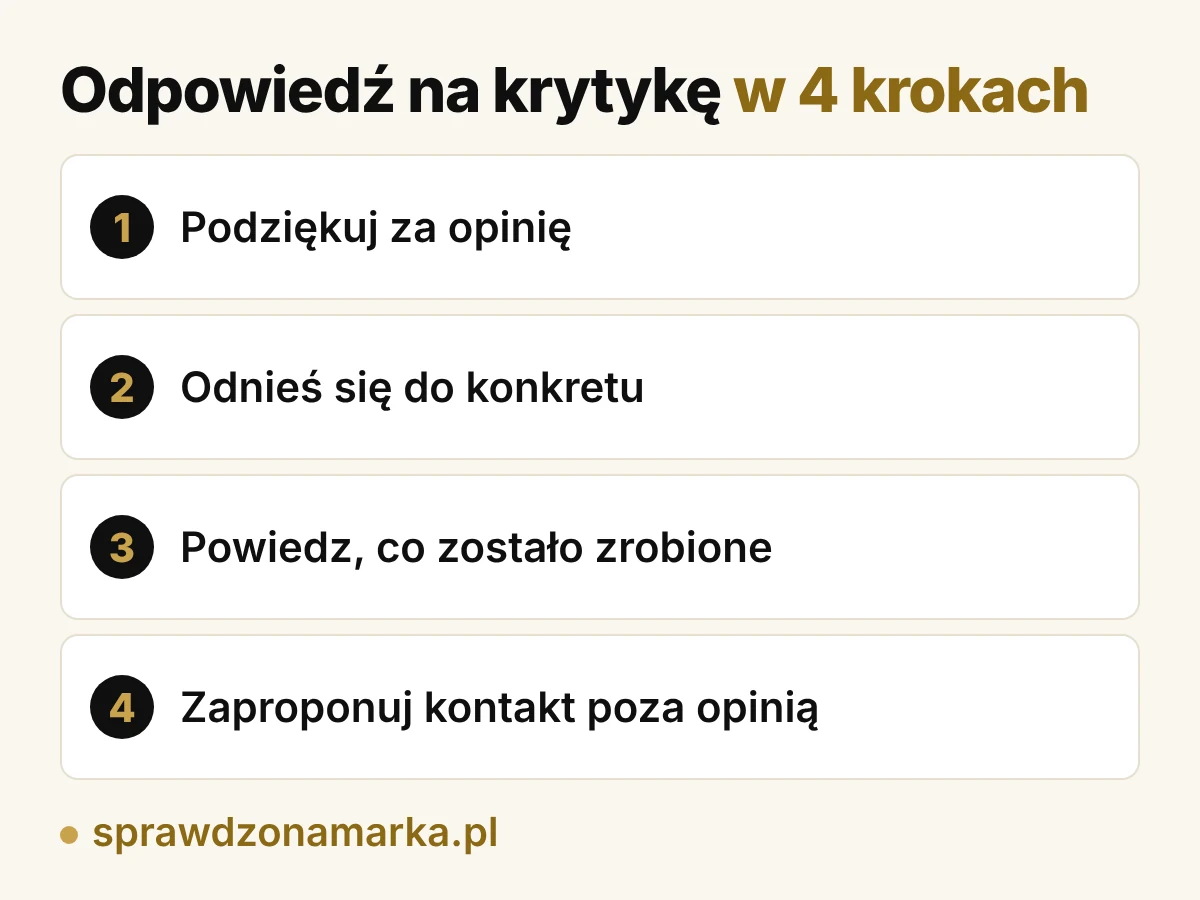 Odpowiedź na negatywną opinię w czterech krokach: podziękuj, odnieś się do konkretu, powiedz co zostało zrobione, zaproponuj kontakt poza opinią
