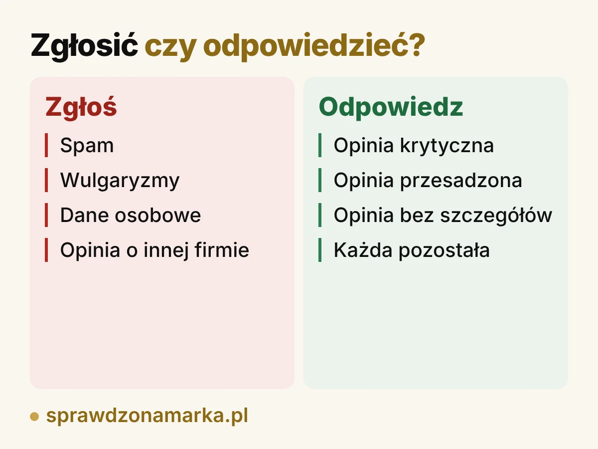 Kiedy zgłosić opinię do usunięcia (spam, wulgaryzmy, dane osobowe, opinia o innej firmie) a kiedy na nią odpowiedzieć (opinia krytyczna, przesadzona, bez szczegółów)