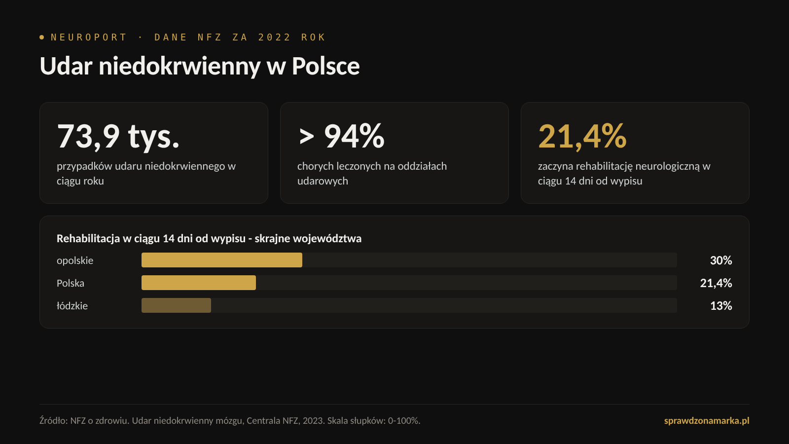 Udar niedokrwienny w Polsce w 2022 roku: 73,9 tys. przypadków, ponad 94% chorych na oddziałach udarowych, 21,4% rozpoczyna rehabilitację w ciągu 14 dni od wypisu, od 13% w łódzkim do 30% w opolskim