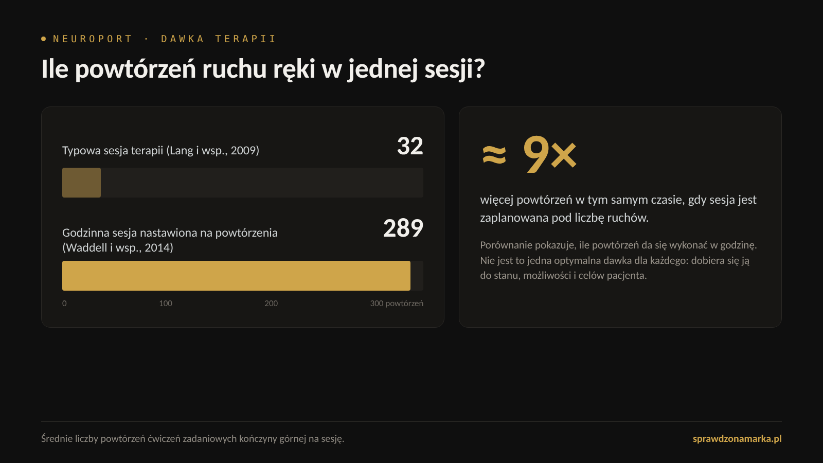 Porównanie liczby powtórzeń ruchu ręki na jednej sesji: średnio 32 w typowej terapii i średnio 289 w godzinnej sesji zorganizowanej z myślą o dużej liczbie powtórzeń