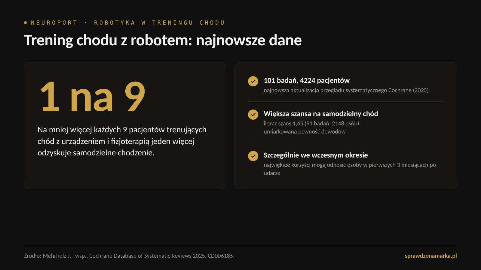 Przegląd Cochrane 2025, 101 badań i 4224 pacjentów: trening chodu z urządzeniem i fizjoterapią zwiększa szansę na samodzielne chodzenie, na mniej więcej każdych 9 pacjentów jeden więcej odzyskuje samodzielny chód; szczególne korzyści mogą odnosić osoby w pierwszych trzech miesiącach po udarze