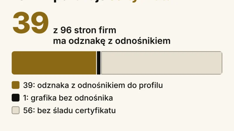 Wynik sprawdzenia 96 stron firm z certyfikatem Sprawdzonej Marki: 39 ma odznakę z odnośnikiem do profilu, 1 ma grafikę bez odnośnika, 56 nie ma śladu certyfikatu