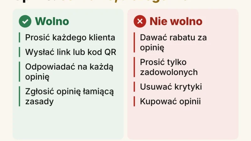 Porównanie w dwóch kolumnach: co wolno przy zbieraniu opinii (prośba do każdego klienta, link lub kod QR, odpowiedzi na opinie, zgłaszanie opinii łamiących zasady) i czego nie wolno (dawanie rabatu za opinię, proszenie tylko zadowolonych, usuwanie krytyki, kupowanie opinii)
