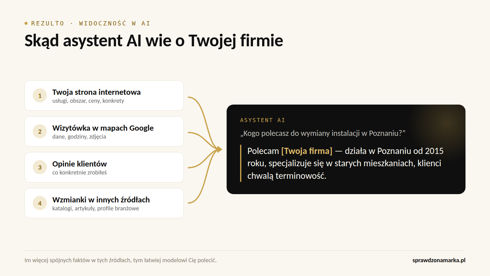 Schemat: strona firmy, wizytówka Google, opinie i wzmianki w innych źródłach trafiają do asystenta AI, który na ich podstawie poleca firmę