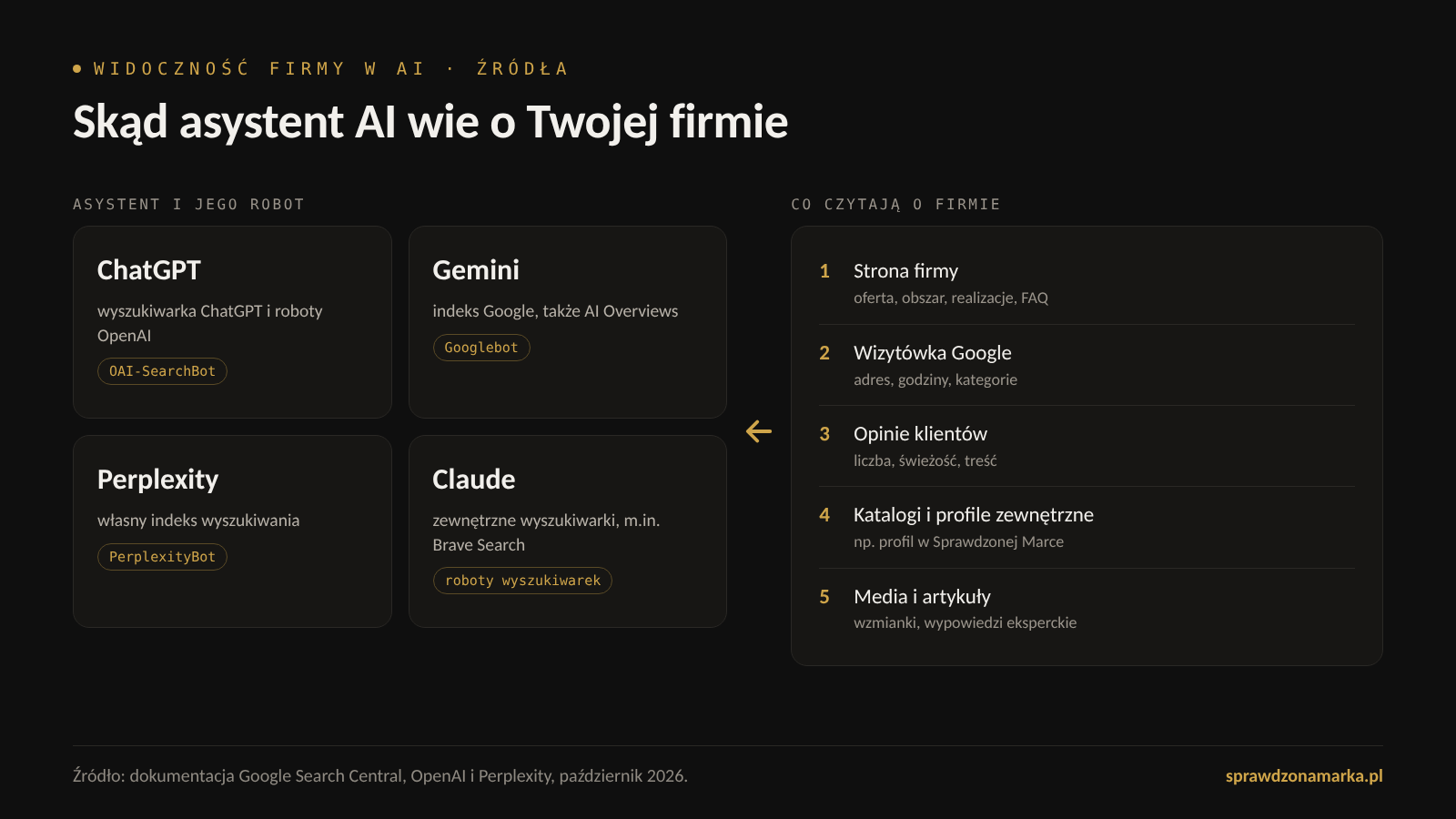 Skąd asystent AI wie o firmie: ChatGPT korzysta z robota OAI-SearchBot, Gemini z Googlebota, Perplexity z PerplexityBot, Claude z zewnętrznych wyszukiwarek, a wszystkie czytają stronę firmy, wizytówkę Google, opinie, katalogi i artykuły