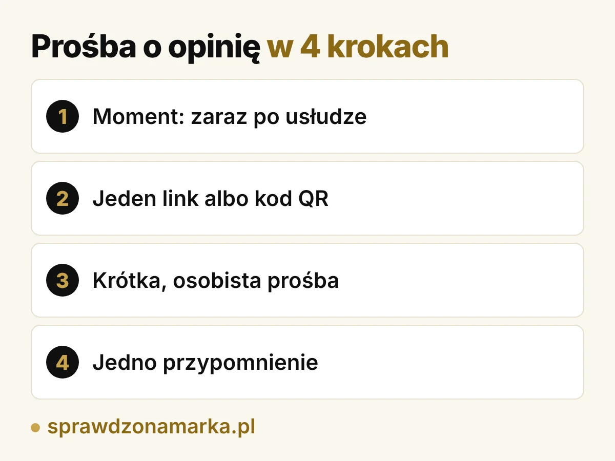 Proces zbierania opinii od klientów w czterech krokach: wybierz moment po usłudze, przygotuj link lub kod QR, wyślij krótką osobistą prośbę, przypomnij raz